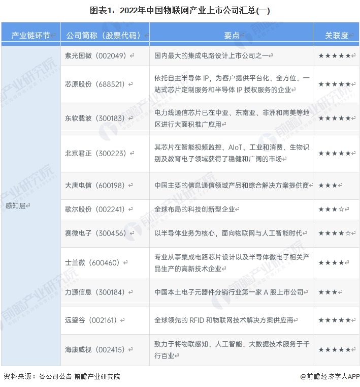 圖表1：2022年中國(guó)物聯(lián)網(wǎng)產(chǎn)業(yè)上市公司匯總(一)