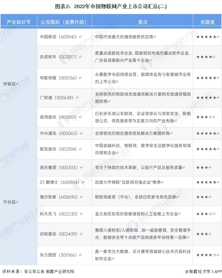 圖表2：2022年中國(guó)物聯(lián)網(wǎng)產(chǎn)業(yè)上市公司匯總(二)