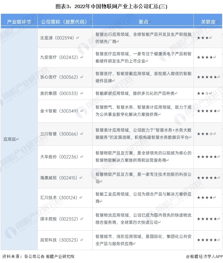 圖表3：2022年中國(guó)物聯(lián)網(wǎng)產(chǎn)業(yè)上市公司匯總(三)