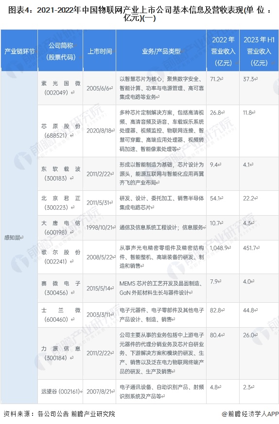 圖表4：2021-2022年中國(guó)物聯(lián)網(wǎng)產(chǎn)業(yè)上市公司基本信息及營(yíng)收表現(xiàn)(單位：億元)(一)