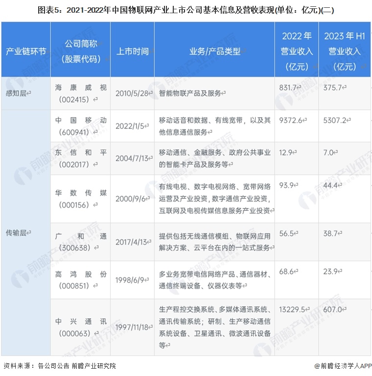 圖表5：2021-2022年中國(guó)物聯(lián)網(wǎng)產(chǎn)業(yè)上市公司基本信息及營(yíng)收表現(xiàn)(單位：億元)(二)