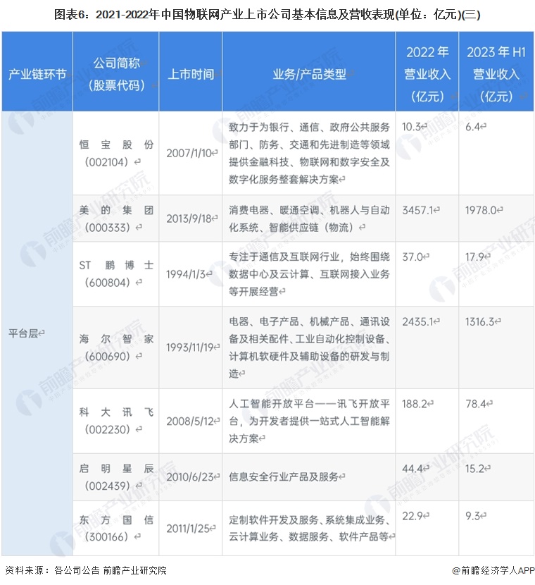 圖表6：2021-2022年中國(guó)物聯(lián)網(wǎng)產(chǎn)業(yè)上市公司基本信息及營(yíng)收表現(xiàn)(單位：億元)(三)