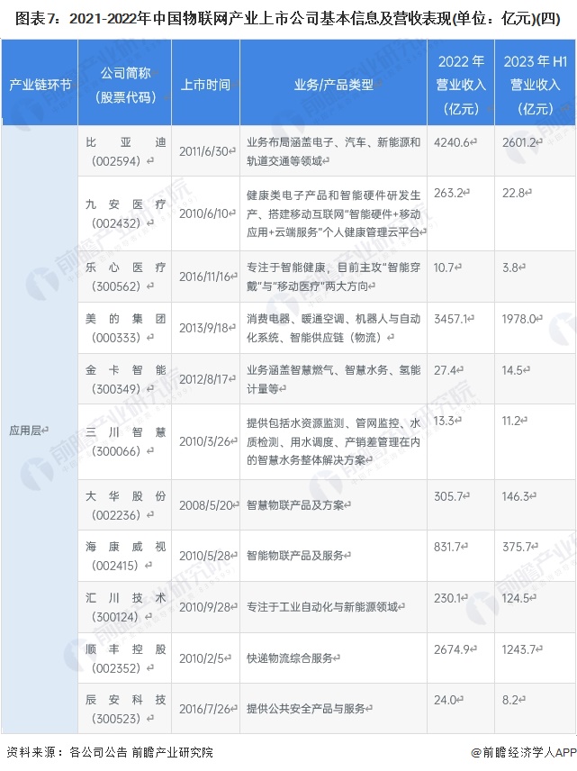圖表7：2021-2022年中國(guó)物聯(lián)網(wǎng)產(chǎn)業(yè)上市公司基本信息及營(yíng)收表現(xiàn)(單位：億元)(四)