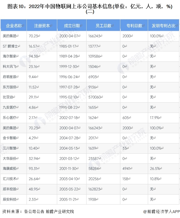 圖表10：2022年中國(guó)物聯(lián)網(wǎng)上市公司基本信息(單位：億元，人，項(xiàng)，%)(二)