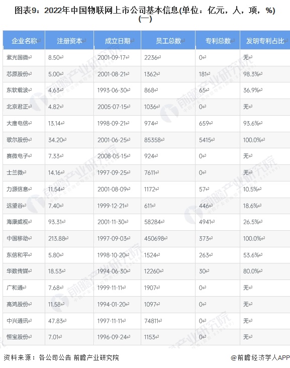 圖表9：2022年中國(guó)物聯(lián)網(wǎng)上市公司基本信息(單位：億元，人，項(xiàng)，%)(一)