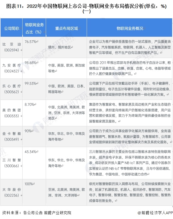 圖表11：2022年中國(guó)物聯(lián)網(wǎng)上市公司-物聯(lián)網(wǎng)業(yè)務(wù)布局情況分析(單位：%)(一)