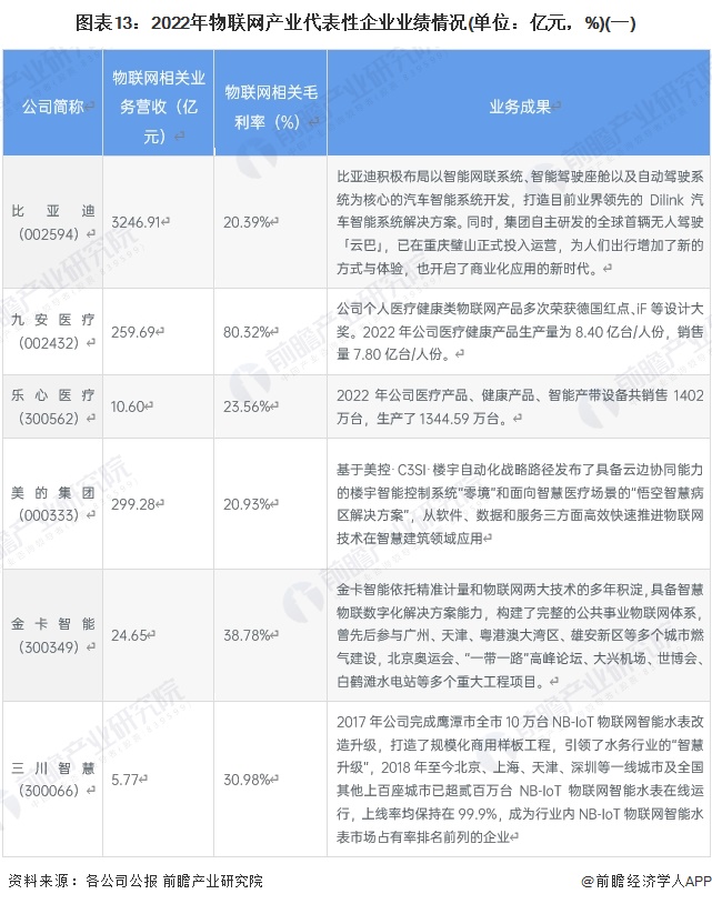 圖表13：2022年物聯(lián)網(wǎng)產(chǎn)業(yè)代表性企業(yè)業(yè)績(jī)情況(單位：億元，%)(一)