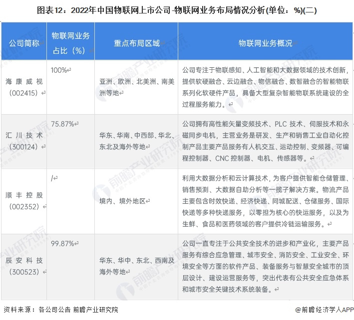 圖表12：2022年中國(guó)物聯(lián)網(wǎng)上市公司-物聯(lián)網(wǎng)業(yè)務(wù)布局情況分析(單位：%)(二)