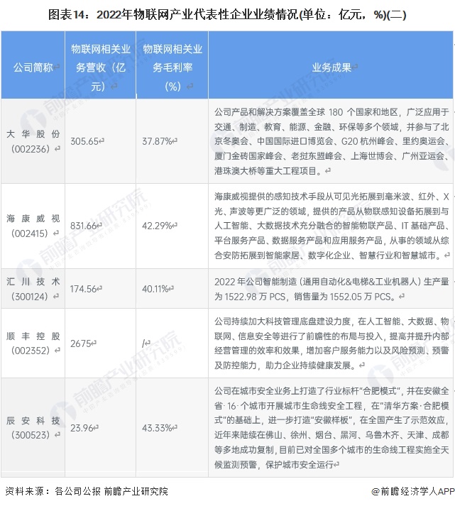 圖表14：2022年物聯(lián)網(wǎng)產(chǎn)業(yè)代表性企業(yè)業(yè)績(jī)情況(單位：億元，%)(二)