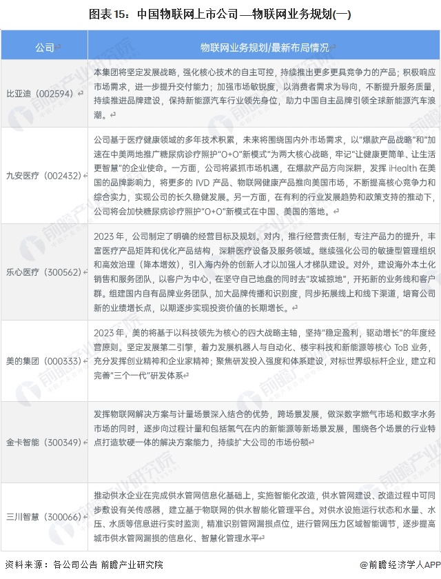 圖表15：中國(guó)物聯(lián)網(wǎng)上市公司——物聯(lián)網(wǎng)業(yè)務(wù)規(guī)劃(一)