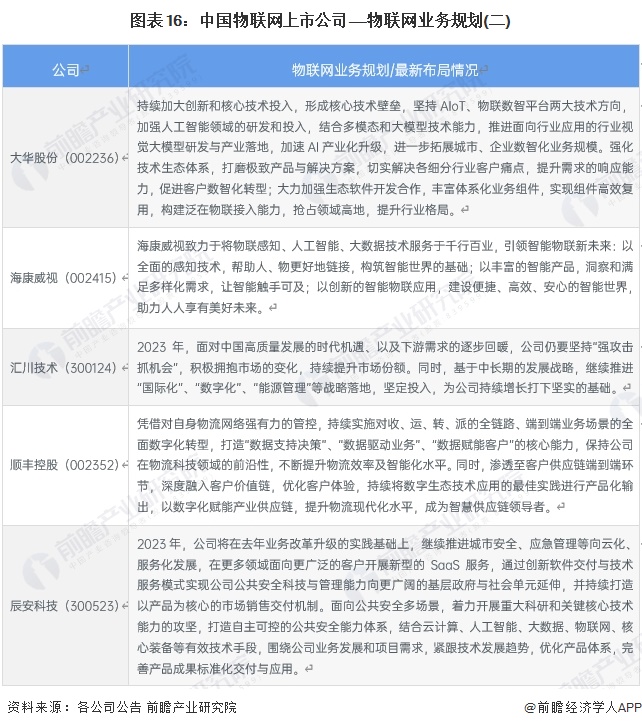 圖表16：中國(guó)物聯(lián)網(wǎng)上市公司——物聯(lián)網(wǎng)業(yè)務(wù)規(guī)劃(二)